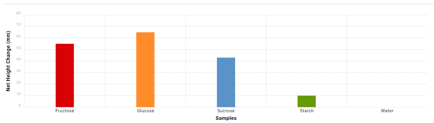 Change in carbon dioxide levels after 20 minutes of sugar fermentation