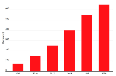 China food delivery app users