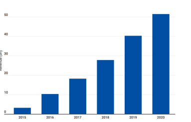 China food delivery app revenue