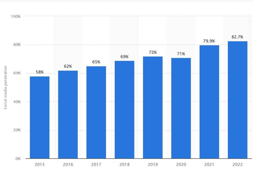 Social media penetration trends