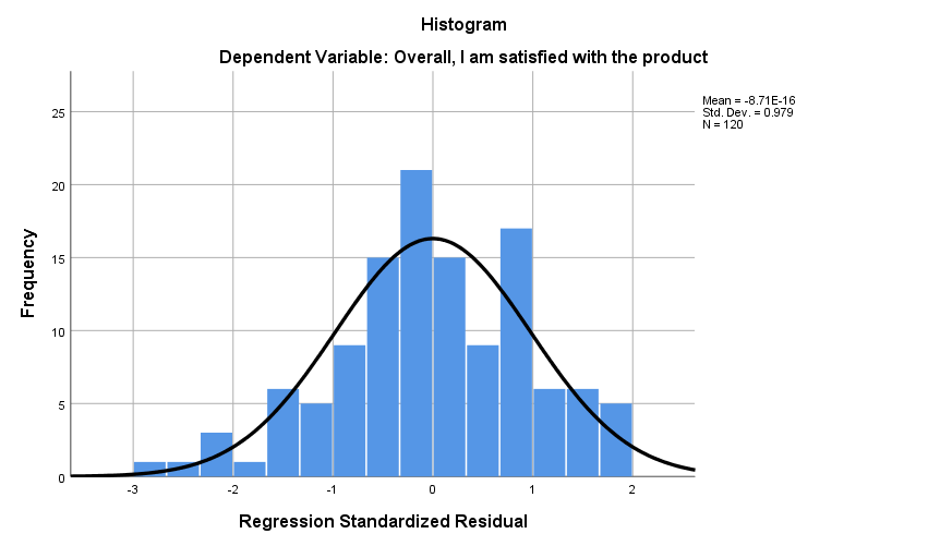 Histogram of customer satisfaction and other variables