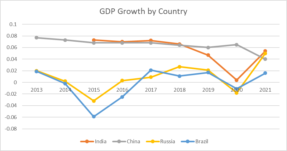GDP Growth by Country