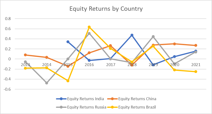 Equity Returns by Country