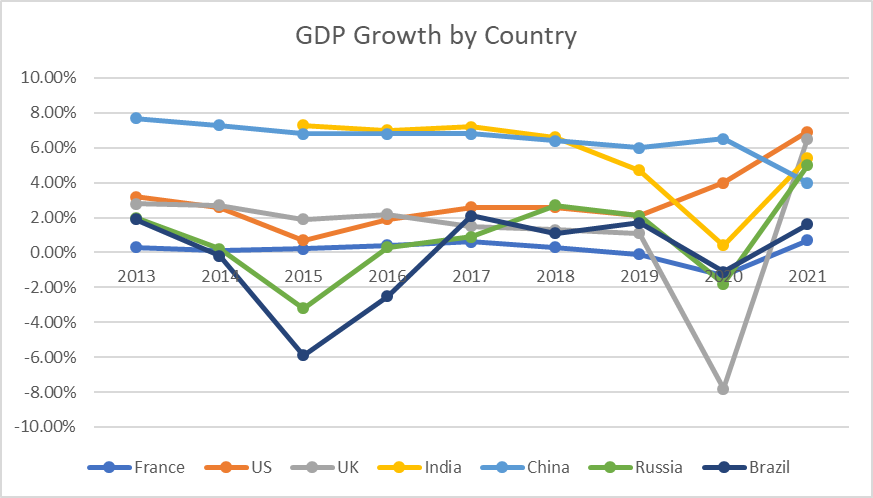 GDP Growth by Country