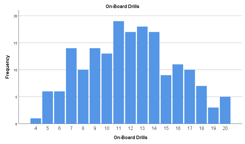 Distribution of on-board drills