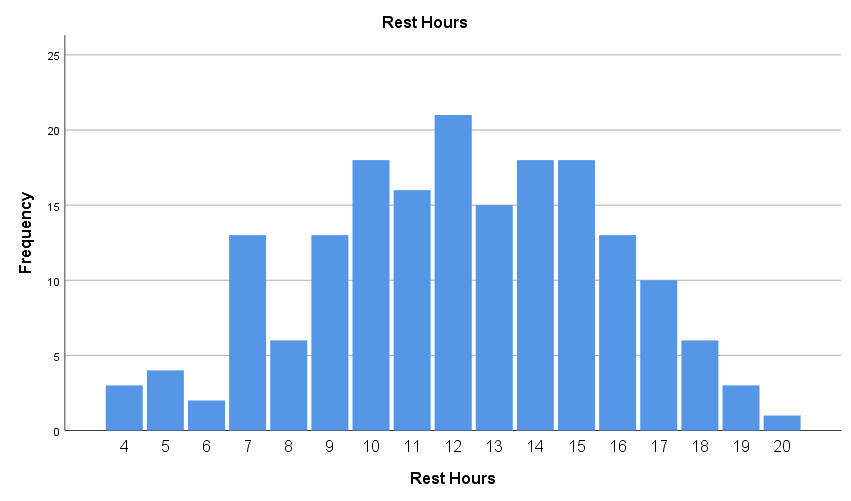 Distribution of rest hours