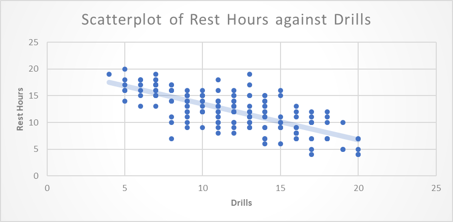 Scatterplot of rest hours against Drills