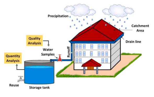 A Rooftop Storm Water Harvesting System