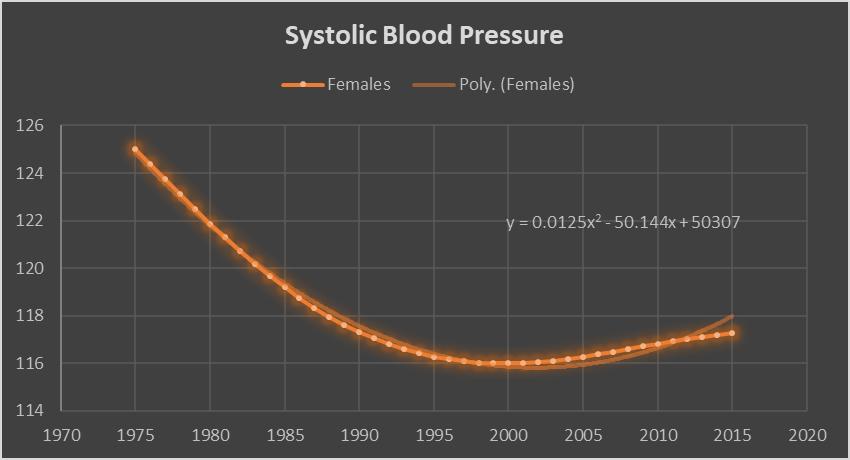 Systolic BP of females with polynomial trendline