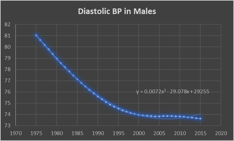 Diastolic BP in males with polynomial trendline