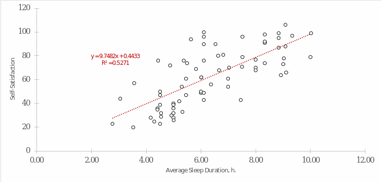 Dependence of self-satisfaction on sleep duration and regression equation for the variables