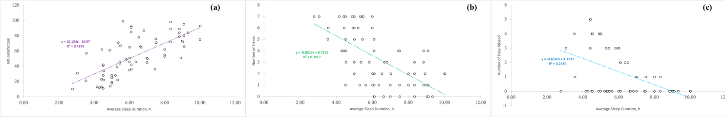 Results of regression analysis for three aspects of work performance: 2a is work satisfaction, 2b is the number of mistakes made, and 2c is the number of days missed.