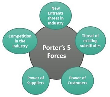 Porter's Five Forces in the Farm App strategy