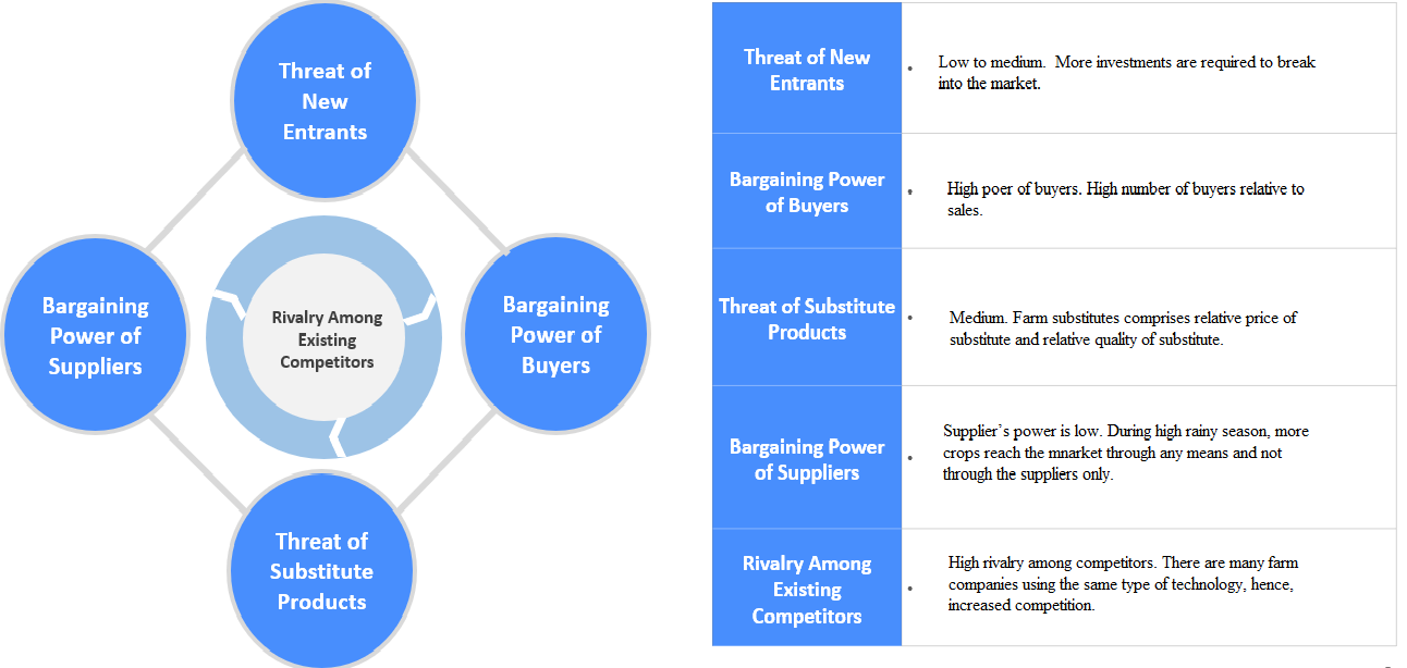 Summary of Farm App Co.'s Porter's Five Forces Analysis