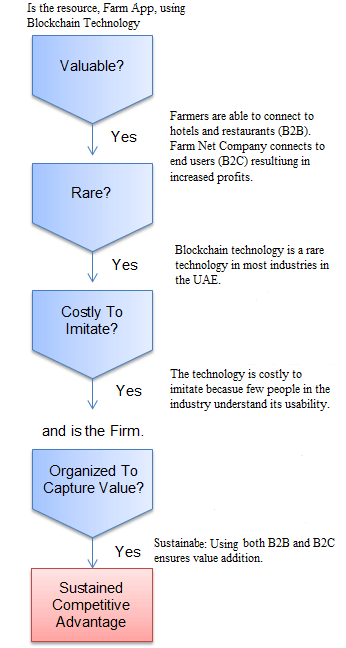 VRIO Framework for Farm App mobile device