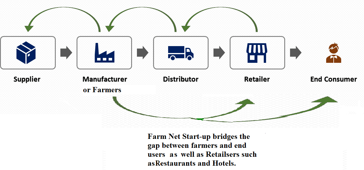 Backward vertical integration in Farm App Co
