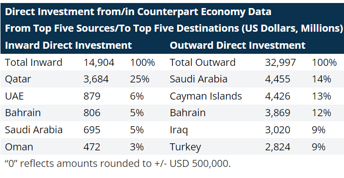 Destination and Sources of FDI in Kuwait
