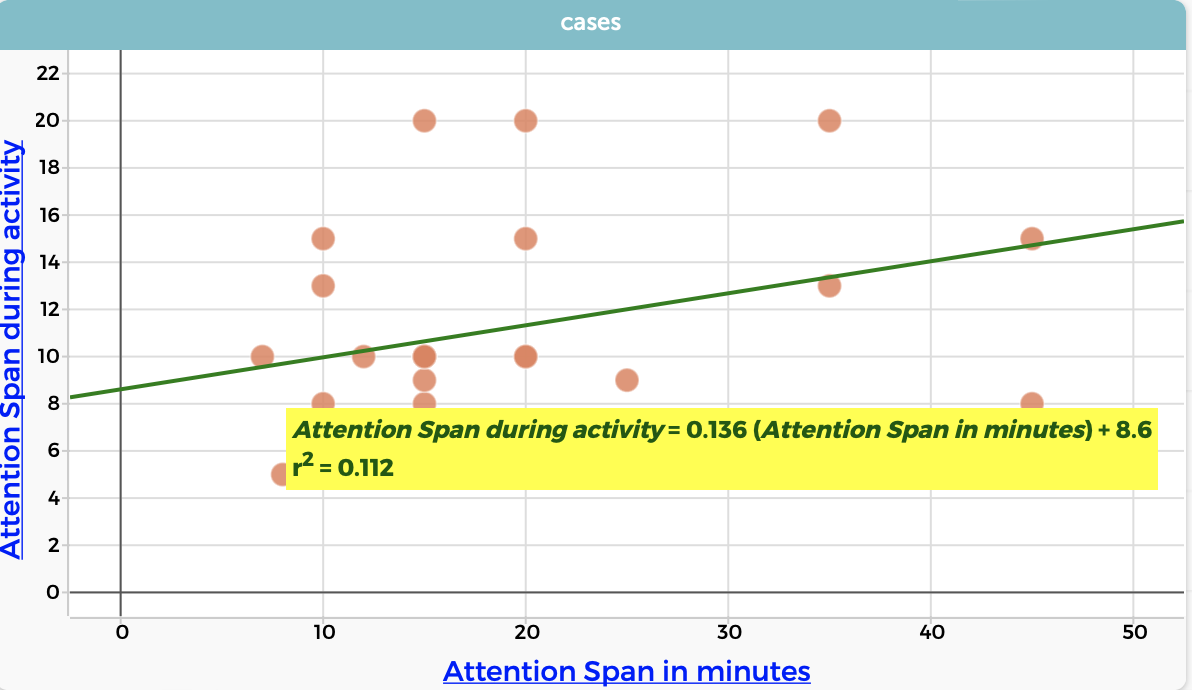 Scatter plot for the variables of time required to perform the first and second activities