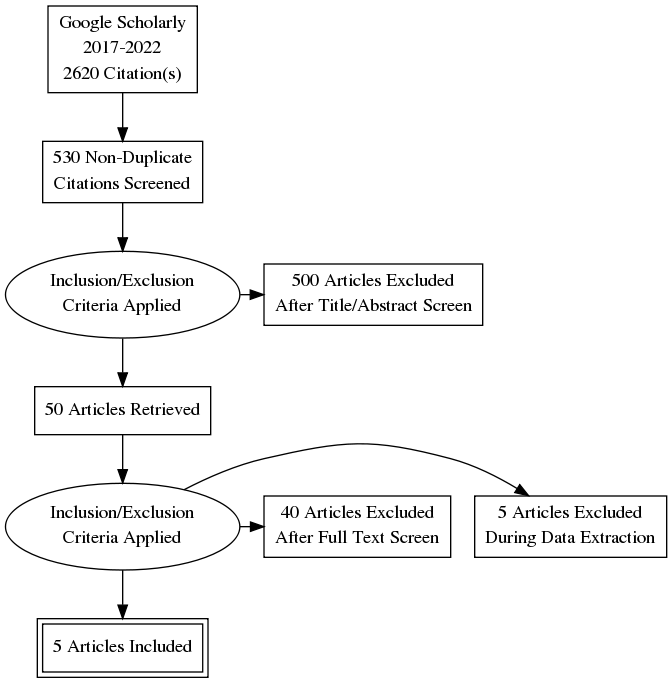 Diagram Showing the Search Results.