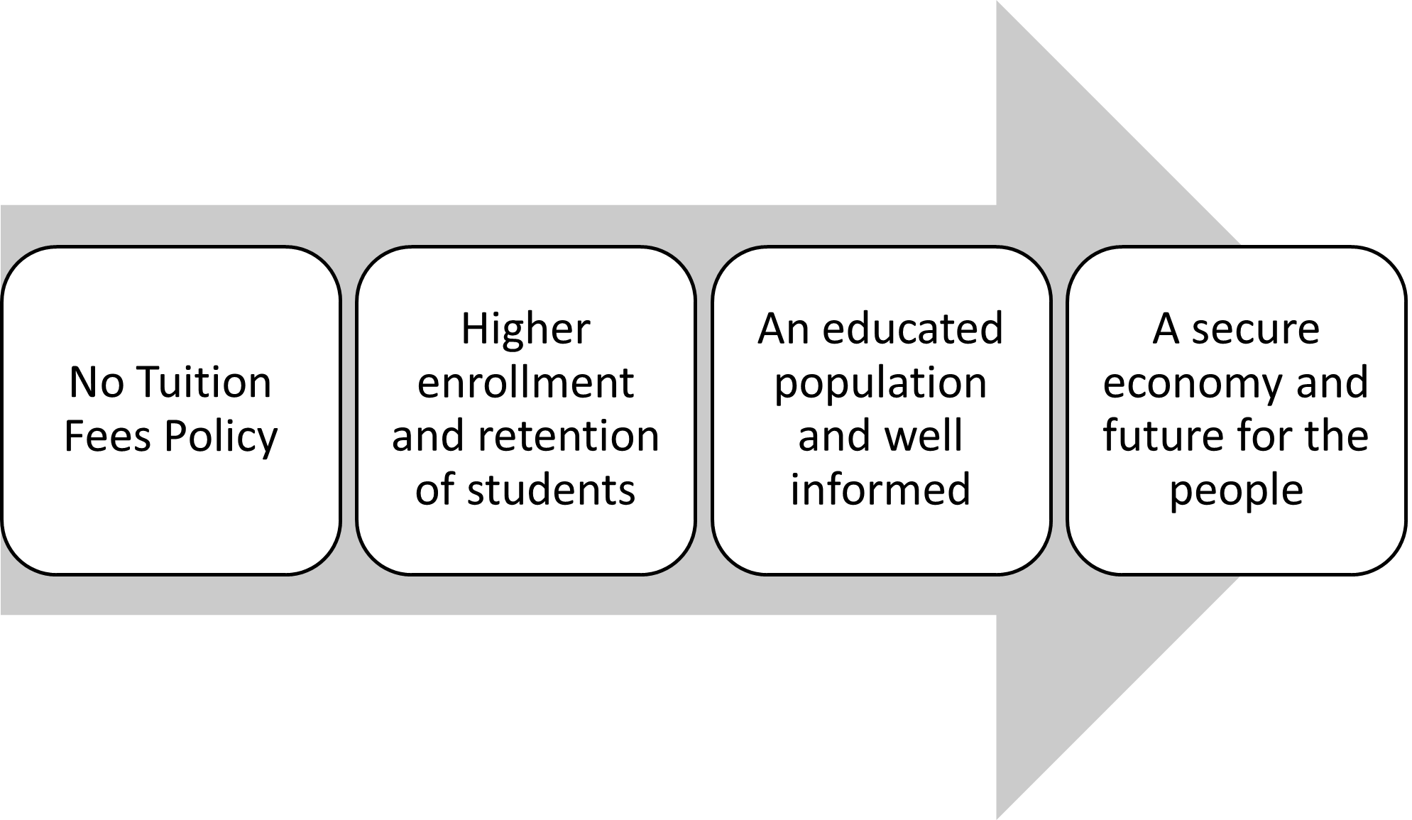 Causal Pathway of a No Tuition Fees Policy.