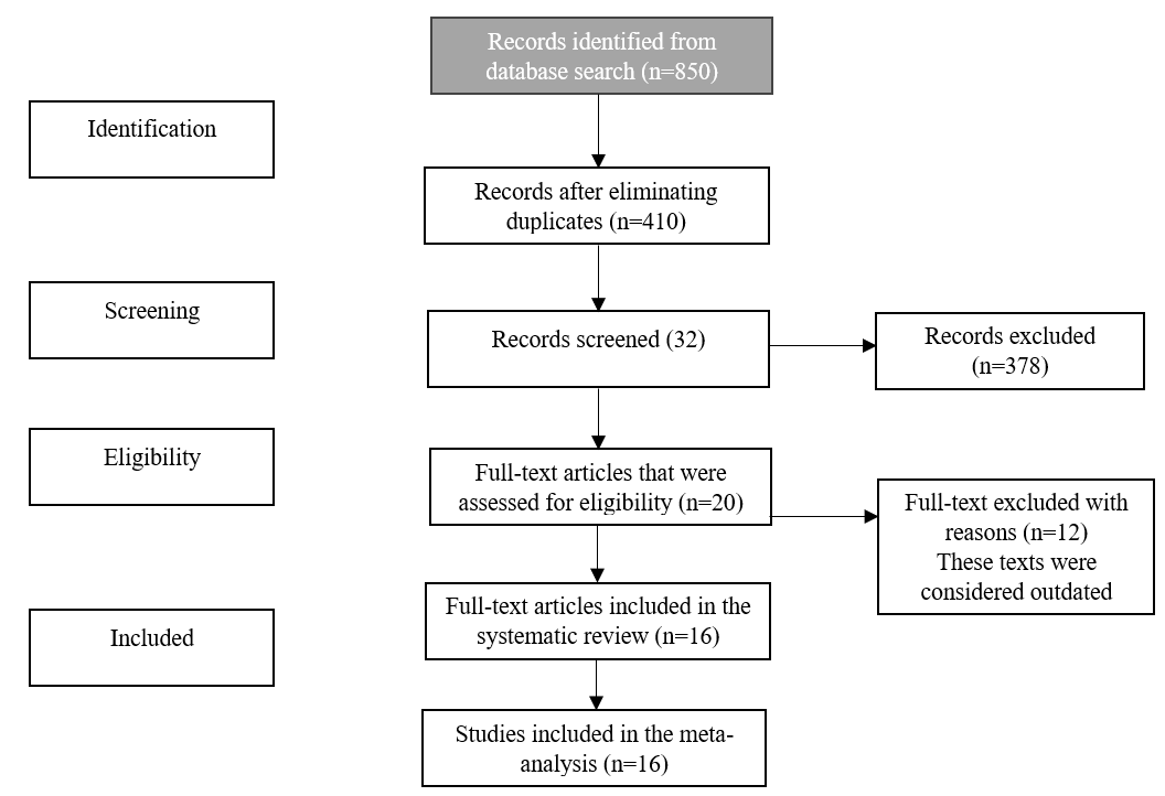 The Prisma flowchart.