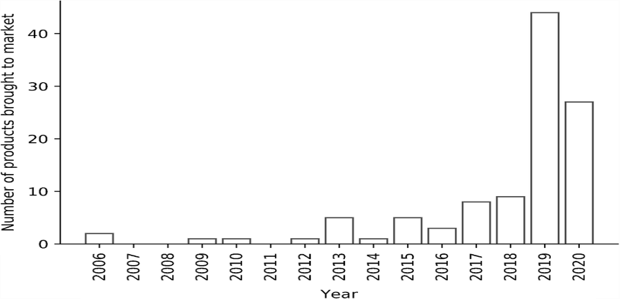 Number of AI products in radiology made available in the market.