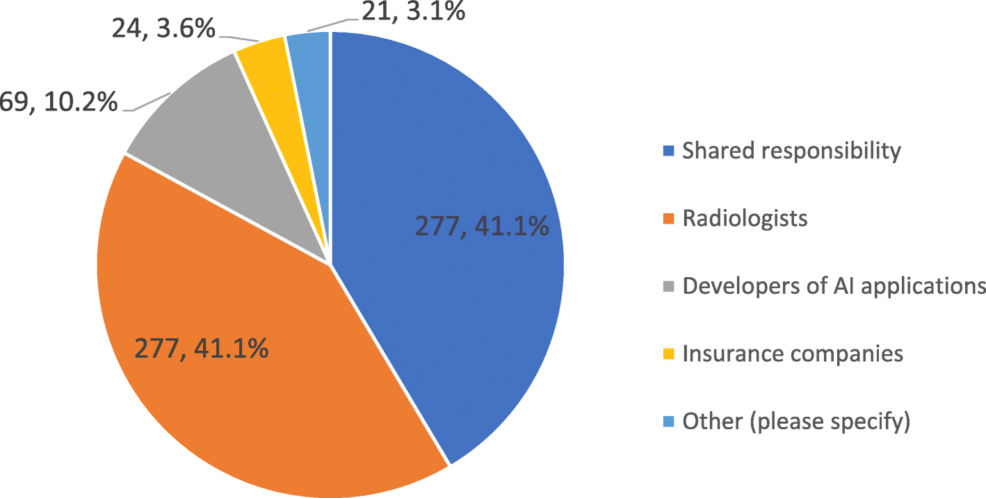 Who should be legally responsible for AI outcomes.