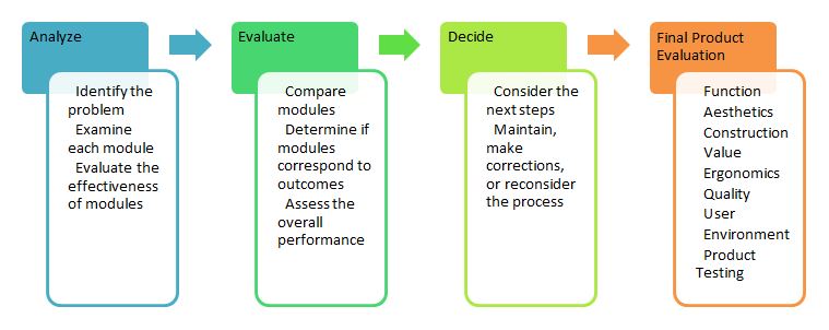 An outline of the product design evaluation scheme