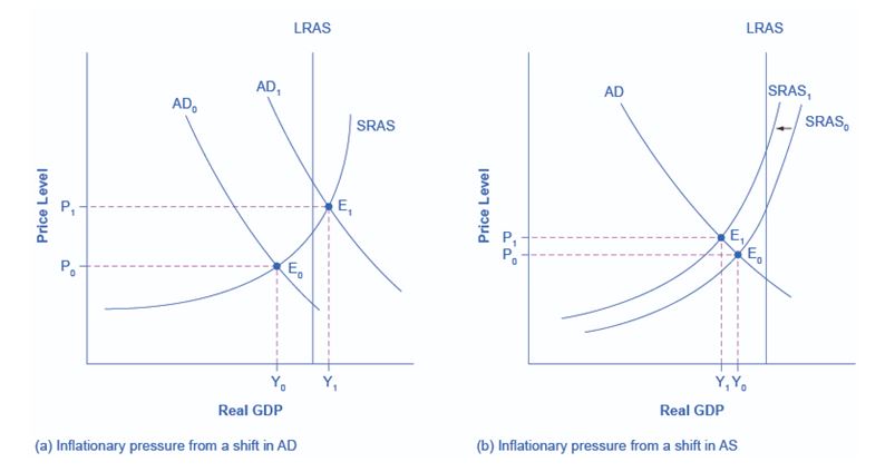 Inflationary pressure from AD-AS shifts 
