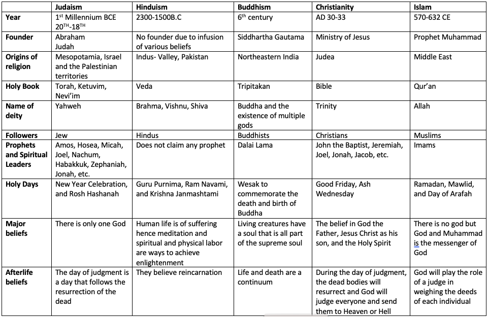 Major World Religions