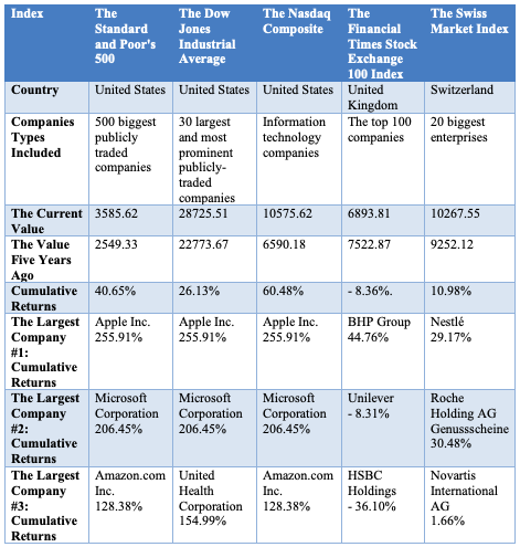 Comparison of the Indices