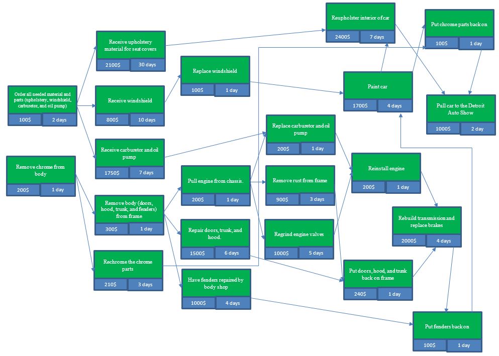 Project Network Diagram