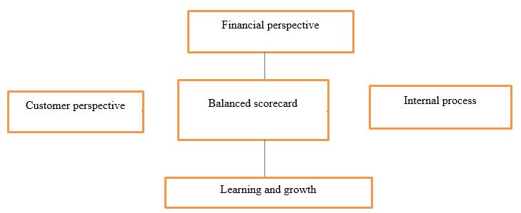 The Balance Scorecard