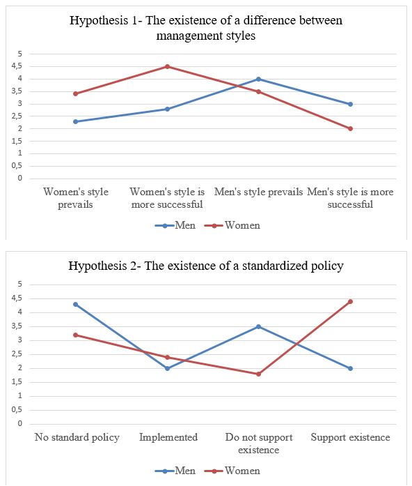 Results of the Second Hypothesis