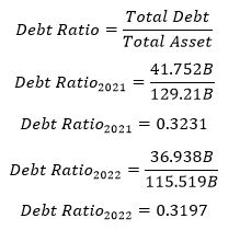 Debt Ratio