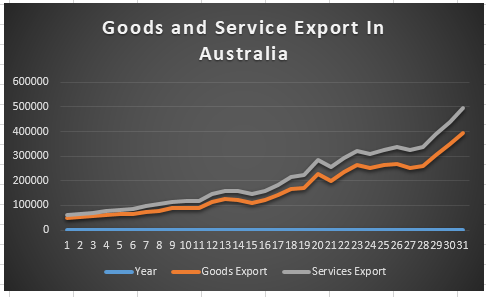 Line graph of goods and services exported.