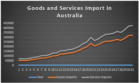 Line graph showing the imports of goods and services into Australia between 1989 and 2019.