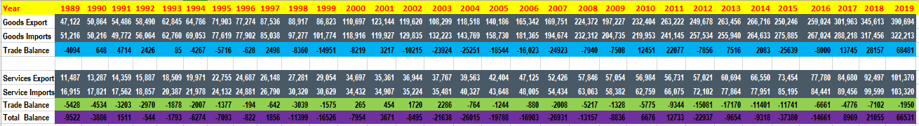 The Excel table showing the trade balance of goods and services in Australia.