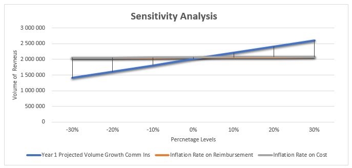 Sensitivity analysis.