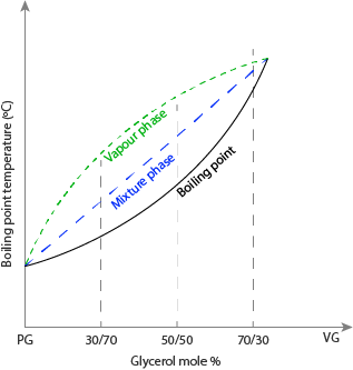 Boiling point versus glycerol mole.