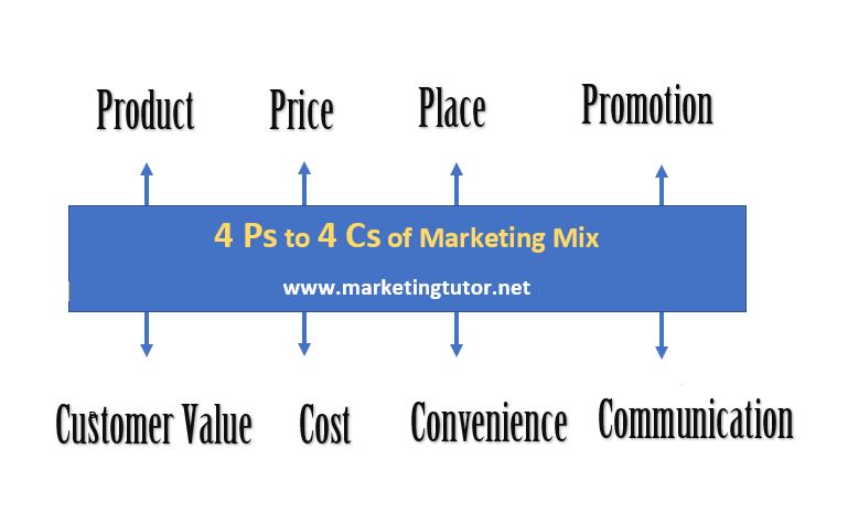 4Ps and 4Cs of marketing mix.