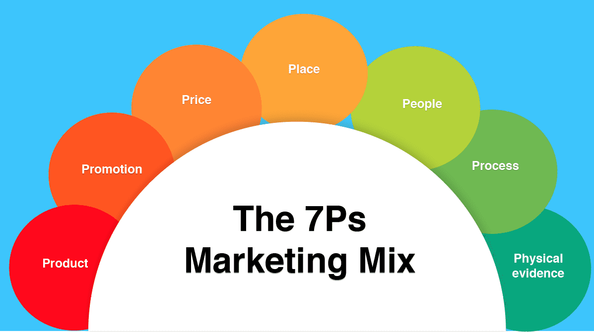 7Ps of marketing mix.