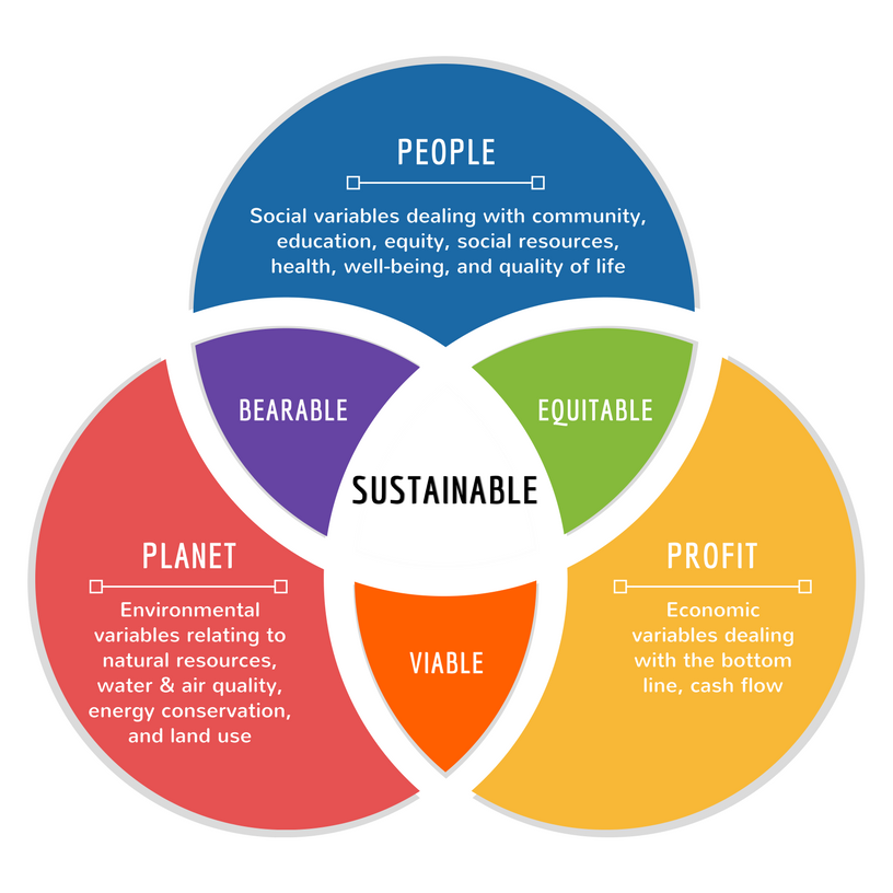 Pillars of sustainability.