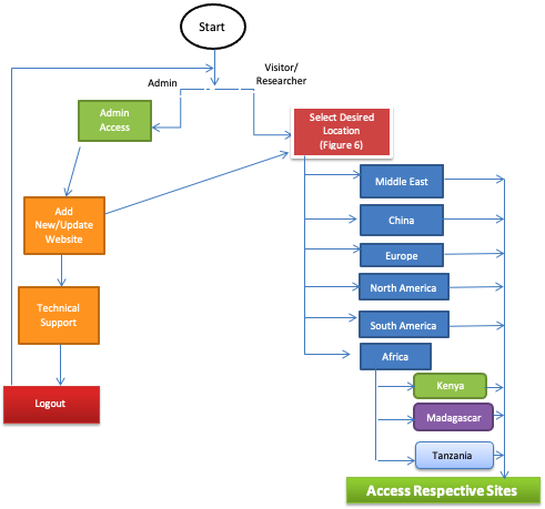 Flow chart for user navigation.