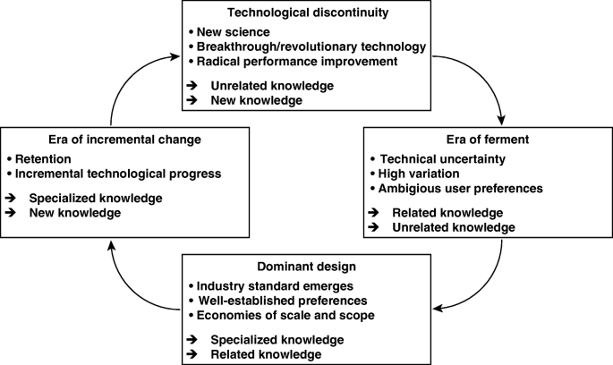 The cyclical model of a technological life.