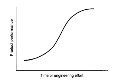 S-curve of technological development.