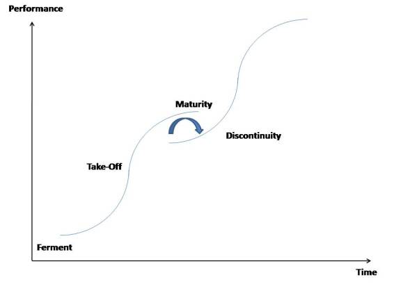 S-curve and phases of technology's growth.