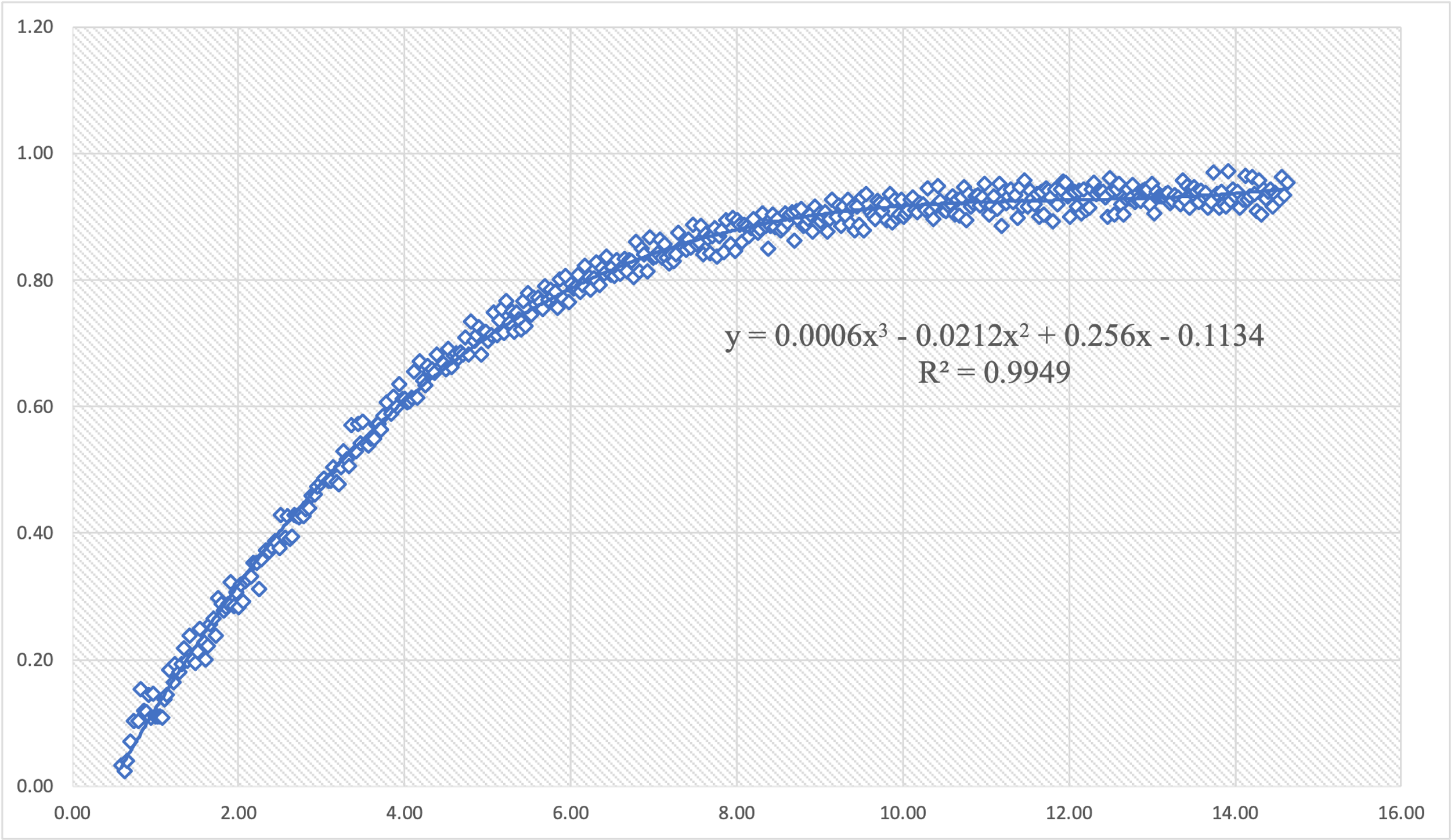 Scatter plot for the velocity vs. time function.