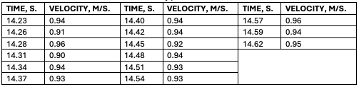 Values of the fifteen selected velocity points.