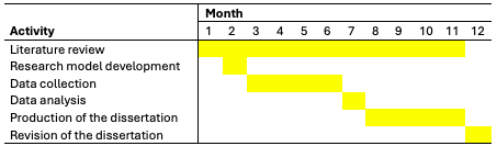 Visualization of the timeline.